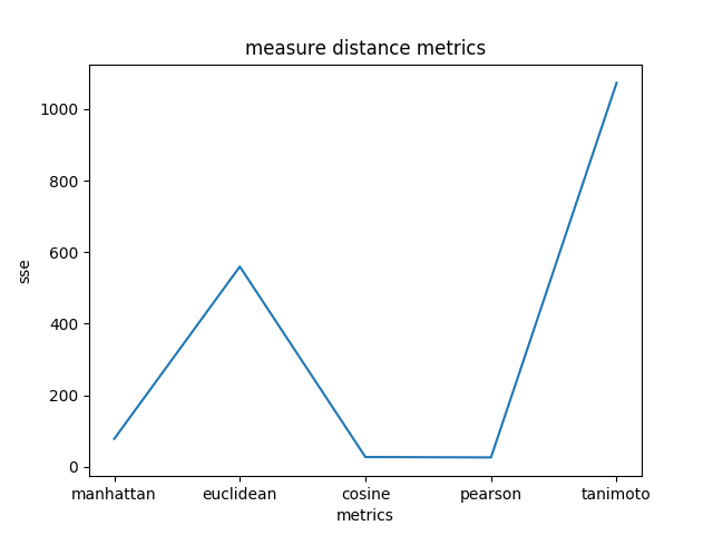 Clustering Distances