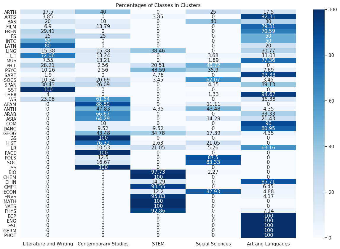 Percentage Matrix