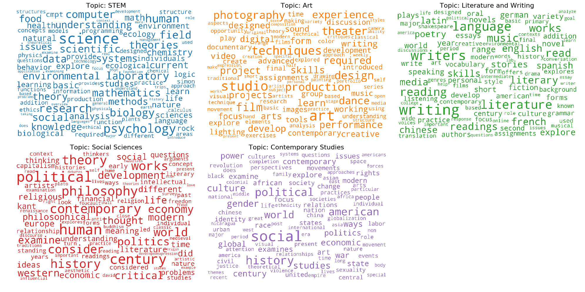 Word Clouds 100 Labeled